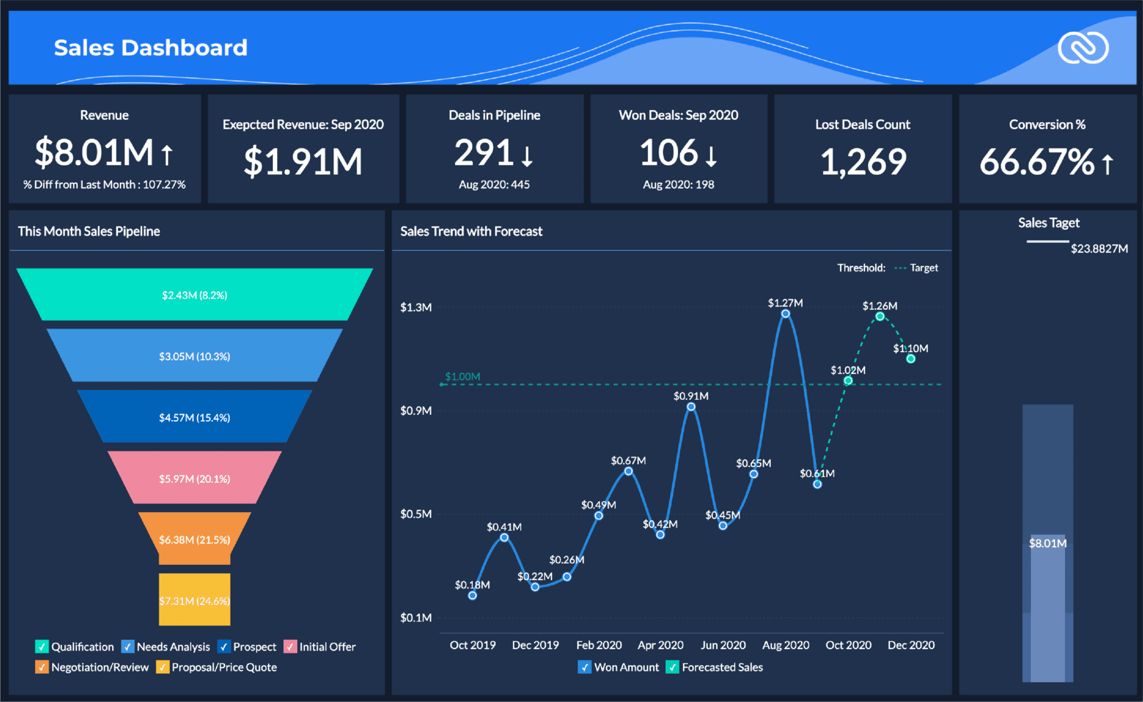 Embudo de conversión en Zoho Analytics